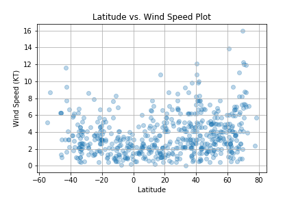 Latitude vs. Wind Speed Plot